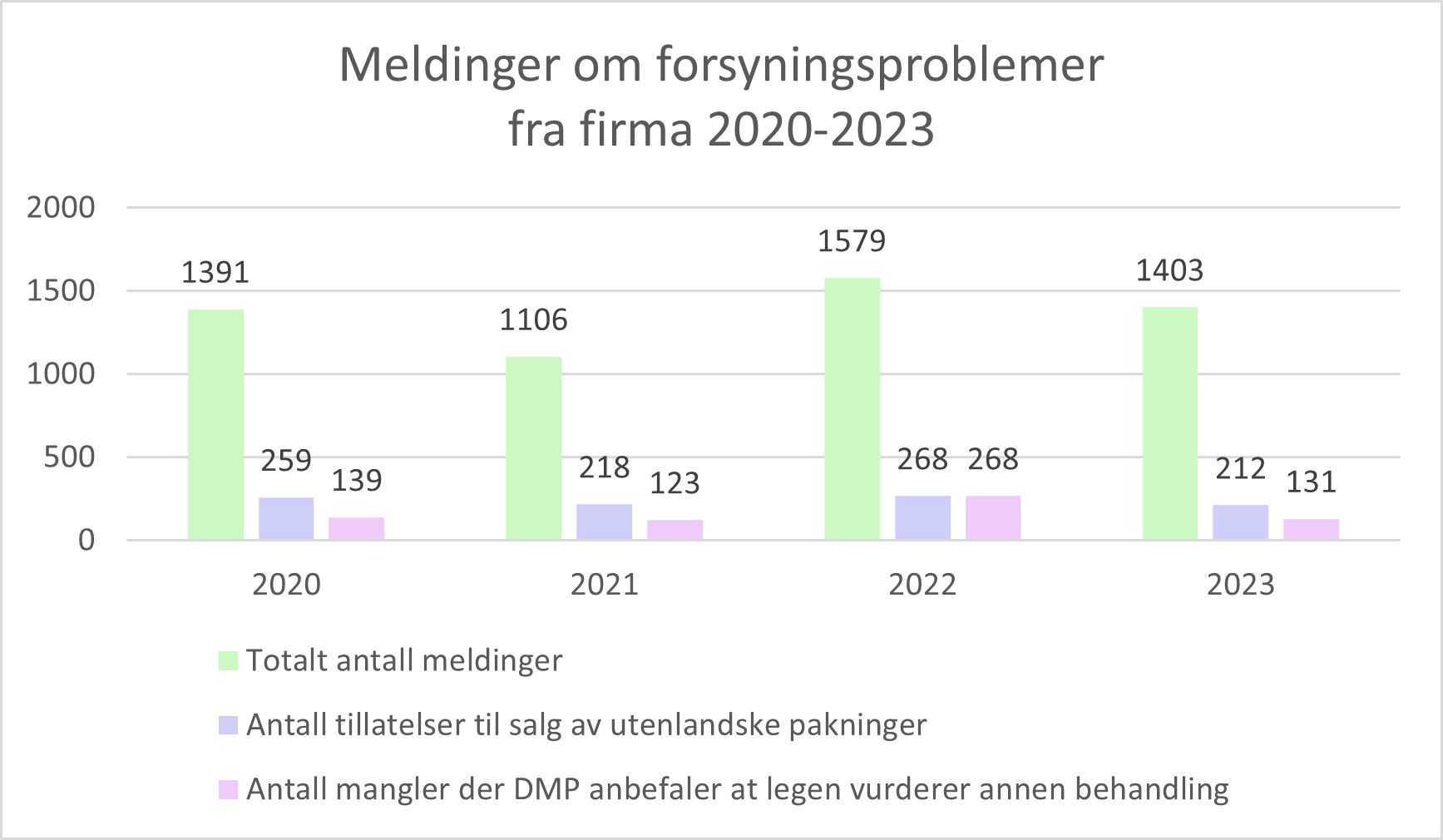 Meldinger om forsyningsproblemer fra firma 2020-2023 figur