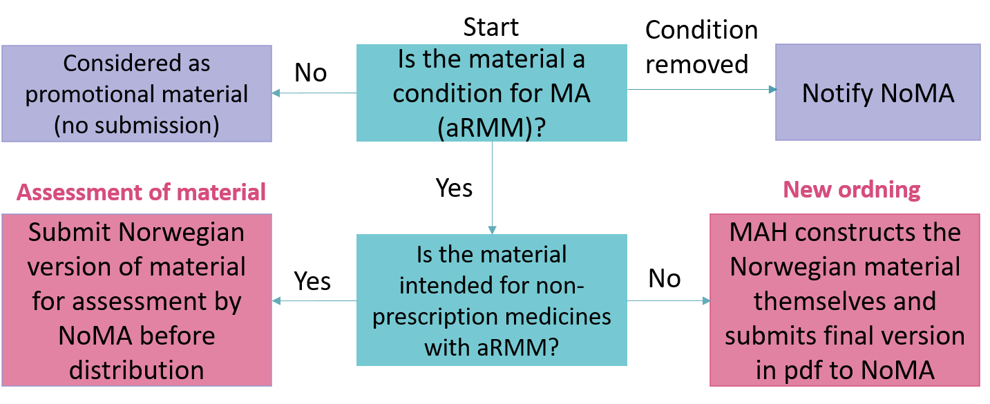 Figure gives an overview of when the MAH should submit material to the Norwegian Medical Products Agency: