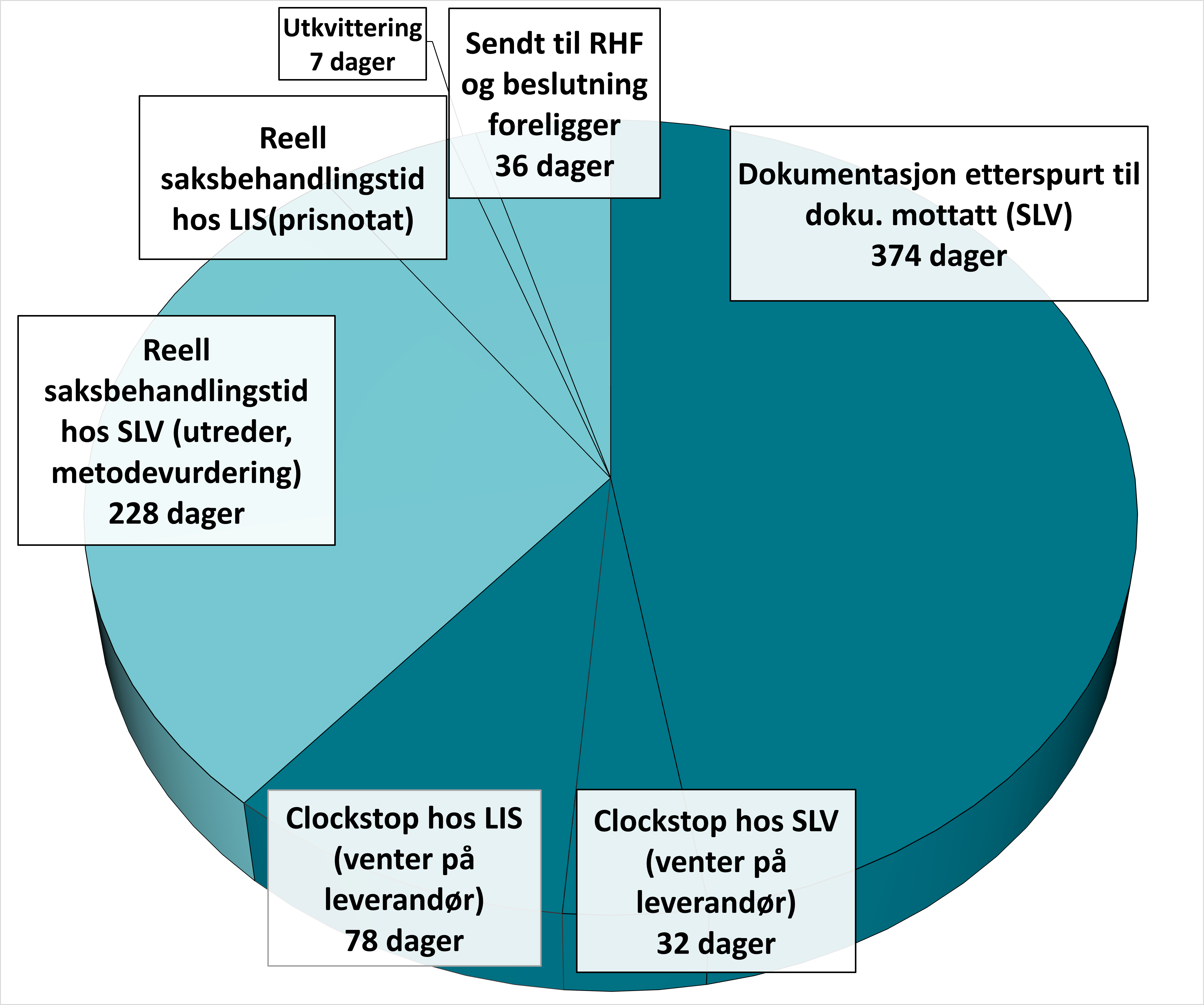 Kakediagram som viser tidsbruk for de ulike fasene for en metodevurdering i nye metoder