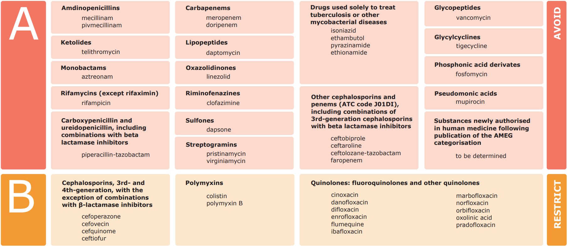 Bilde med informasjon om følgende:  Antibiotic classes/sub-classes and substances included in Category A – Avoid and Category B– Restrict 