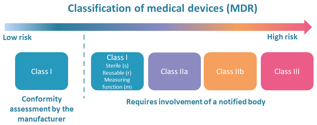 Figure illustrating the relationship between risk class, risk, and the requirement for involving a notified body for medical devices.